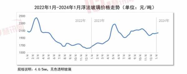 玻璃制品趋势图表（玻璃制品价格走势）