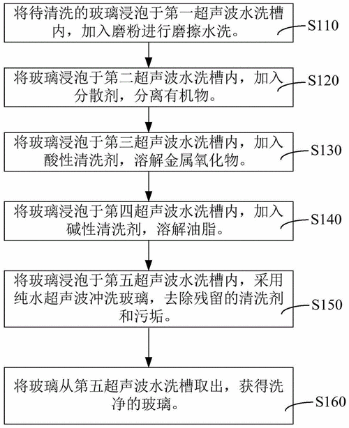 玻璃制品清洗加工（玻璃厂清洗玻璃的操作流程）