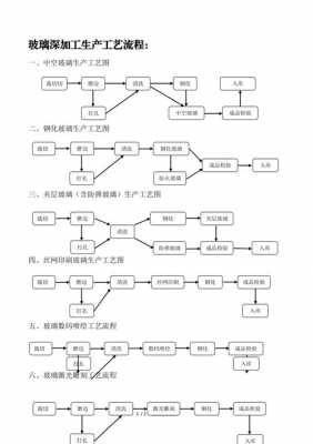 玻璃制品包括（玻璃是怎么制造的）