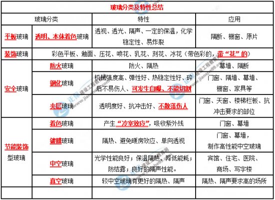 建筑玻璃制品分类（建筑玻璃的生产原料组分有哪些）