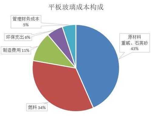 玻璃制品生产损耗率（玻璃生产成本构成）