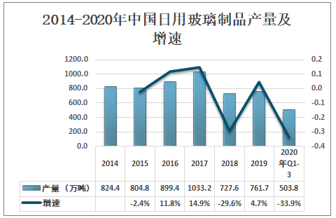 玻璃制品行业发展状况（当前玻璃行业发展状况）